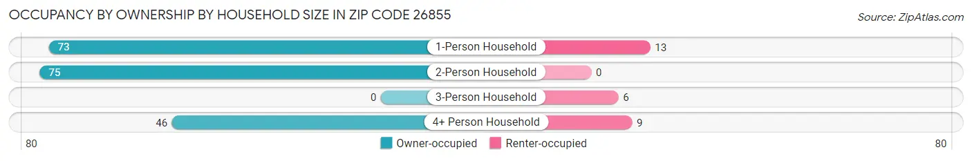 Occupancy by Ownership by Household Size in Zip Code 26855
