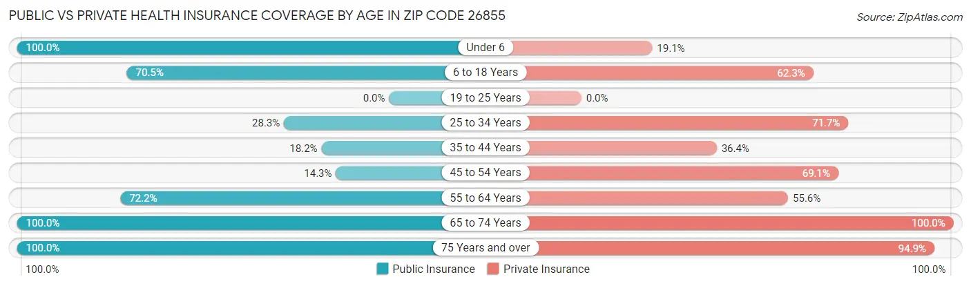 Public vs Private Health Insurance Coverage by Age in Zip Code 26855