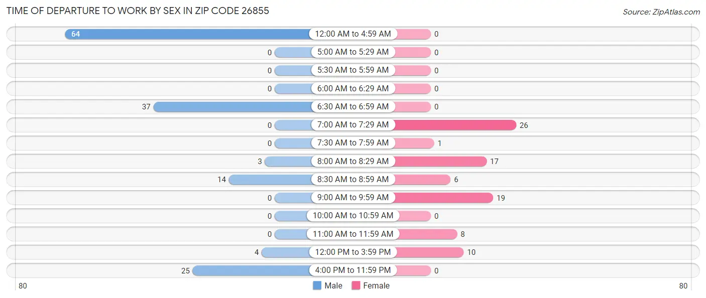 Time of Departure to Work by Sex in Zip Code 26855