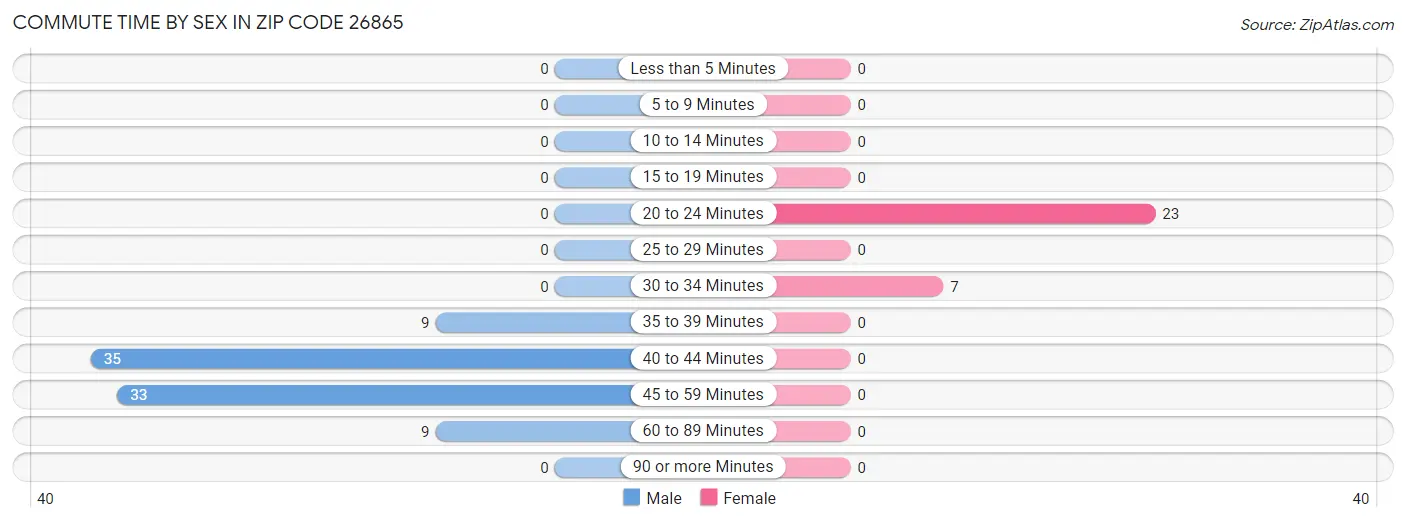 Commute Time by Sex in Zip Code 26865