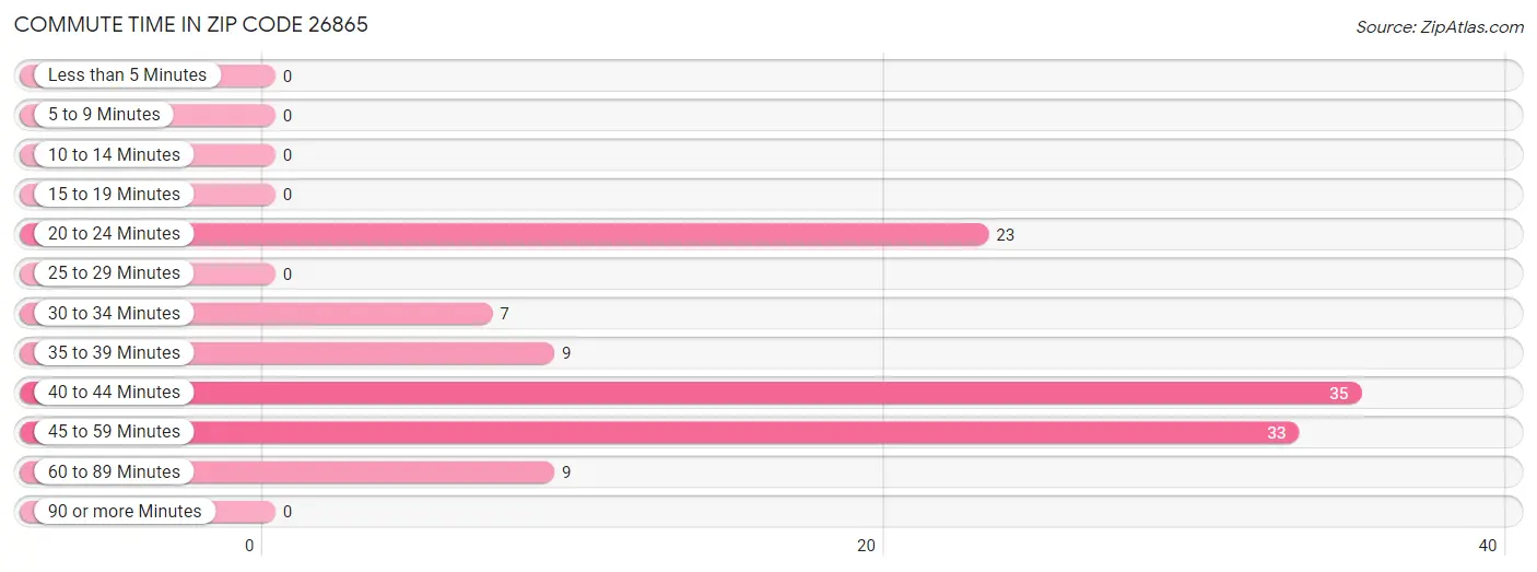 Commute Time in Zip Code 26865