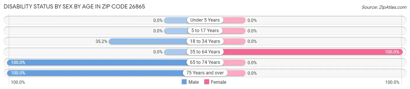 Disability Status by Sex by Age in Zip Code 26865