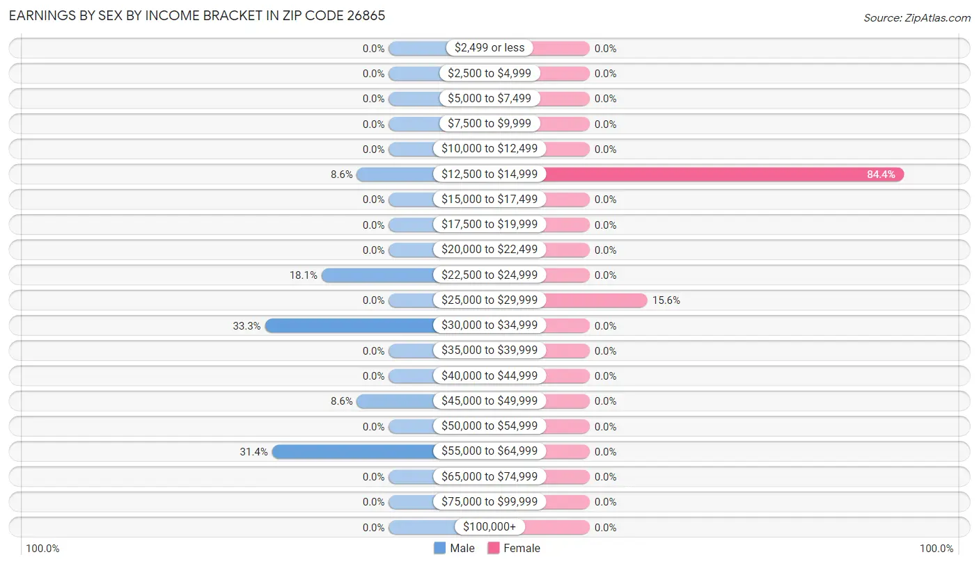 Earnings by Sex by Income Bracket in Zip Code 26865