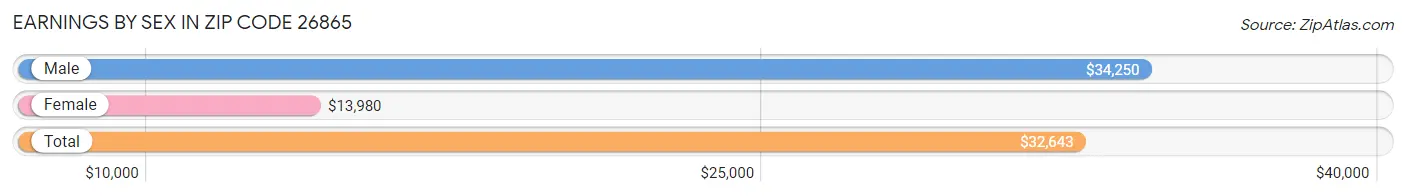 Earnings by Sex in Zip Code 26865