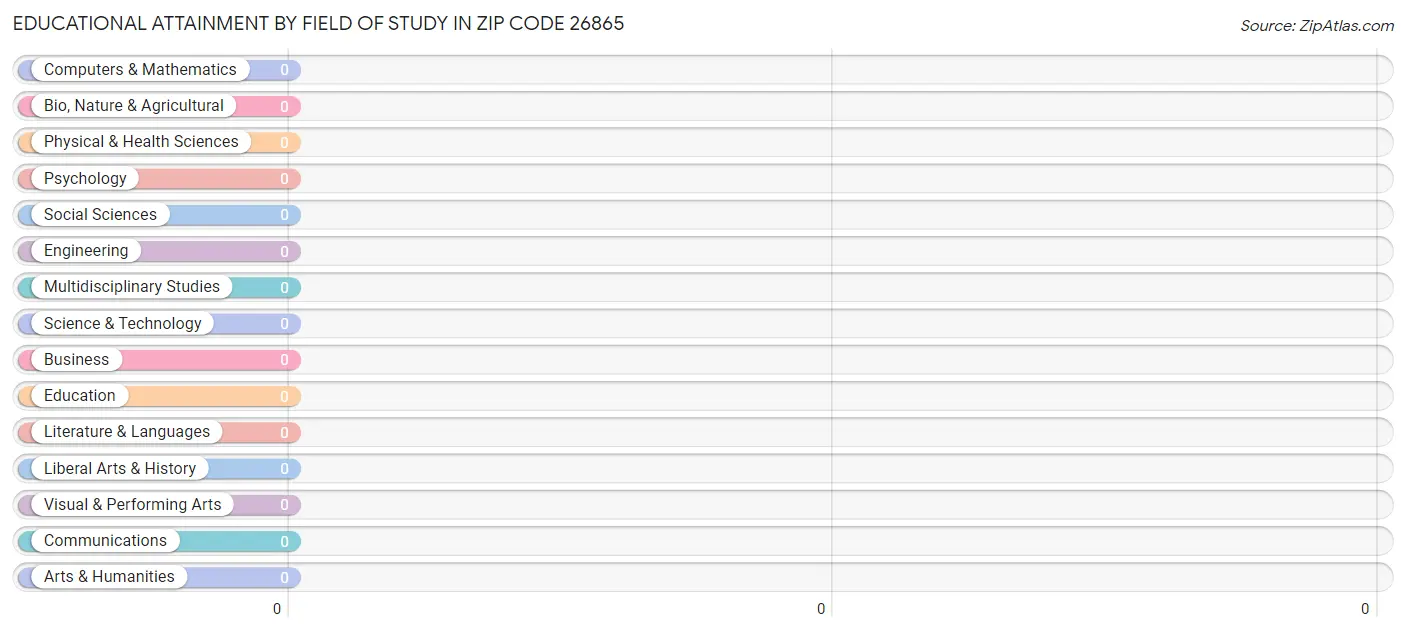 Educational Attainment by Field of Study in Zip Code 26865