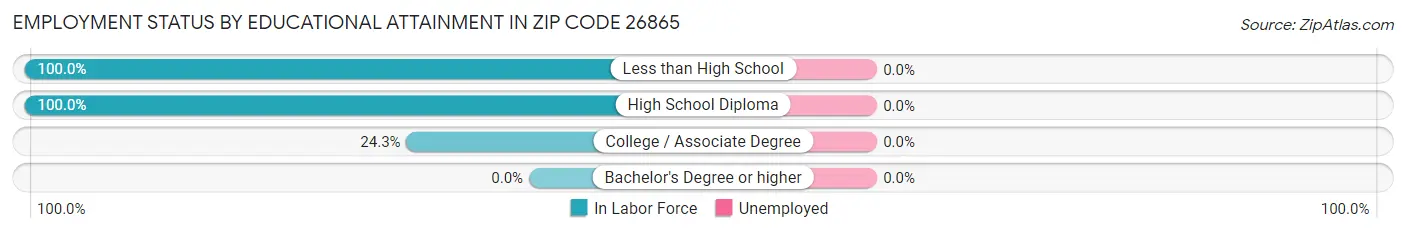 Employment Status by Educational Attainment in Zip Code 26865