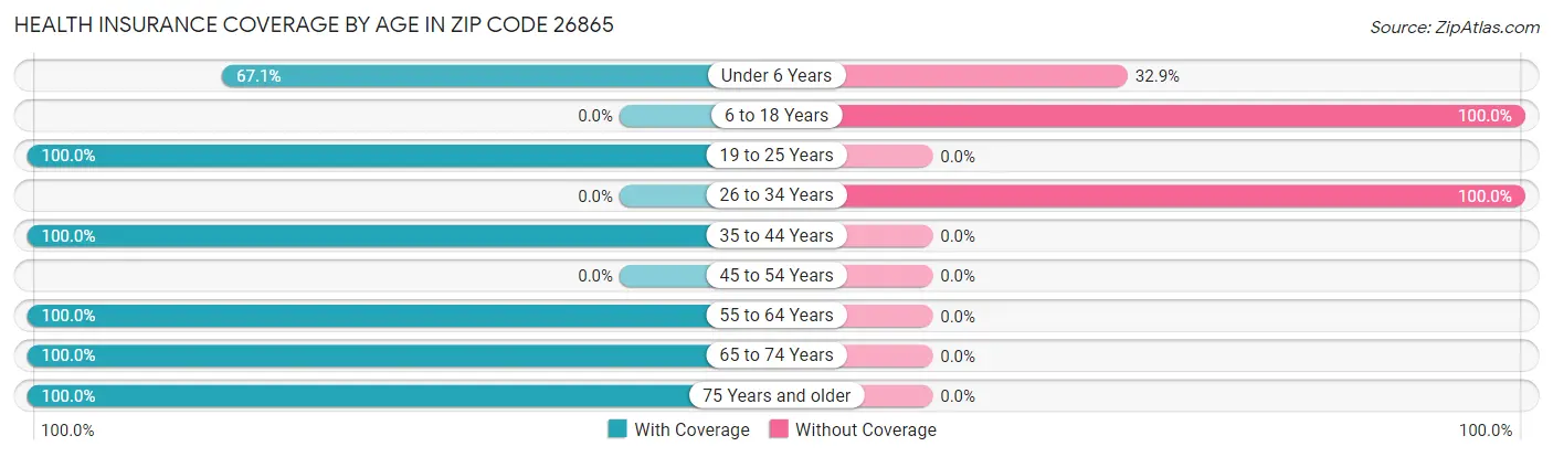 Health Insurance Coverage by Age in Zip Code 26865