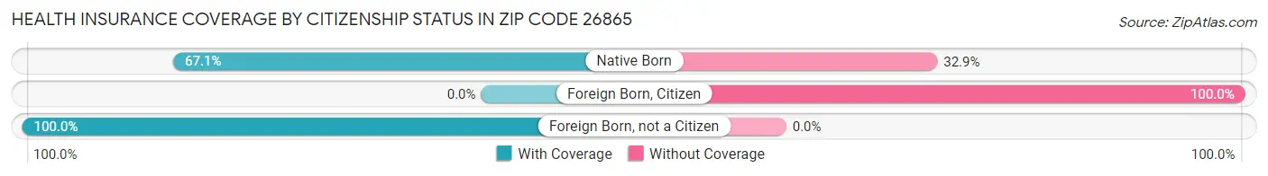 Health Insurance Coverage by Citizenship Status in Zip Code 26865