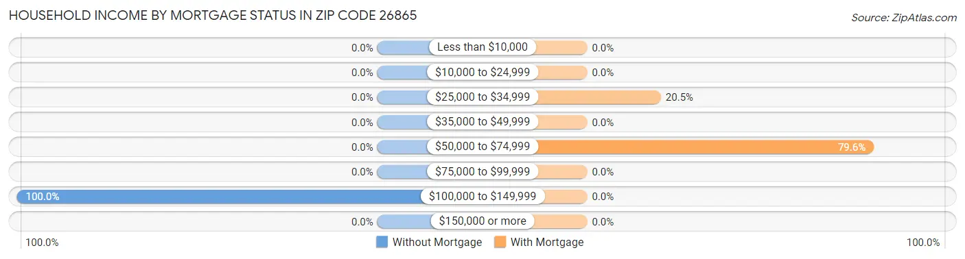 Household Income by Mortgage Status in Zip Code 26865