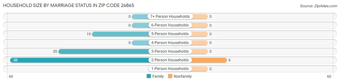 Household Size by Marriage Status in Zip Code 26865