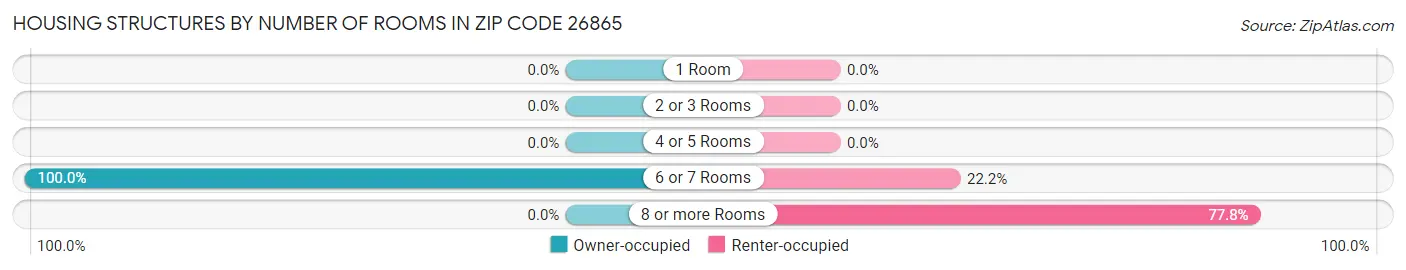Housing Structures by Number of Rooms in Zip Code 26865