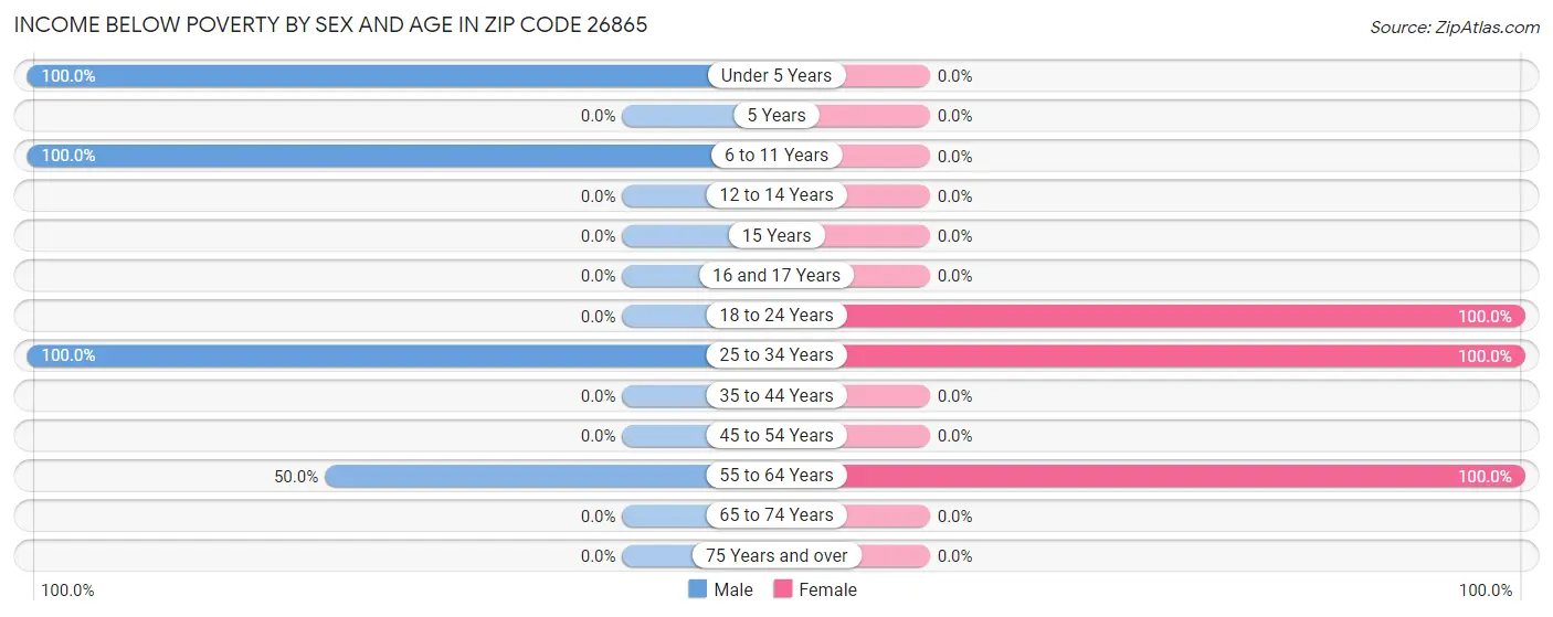 Income Below Poverty by Sex and Age in Zip Code 26865