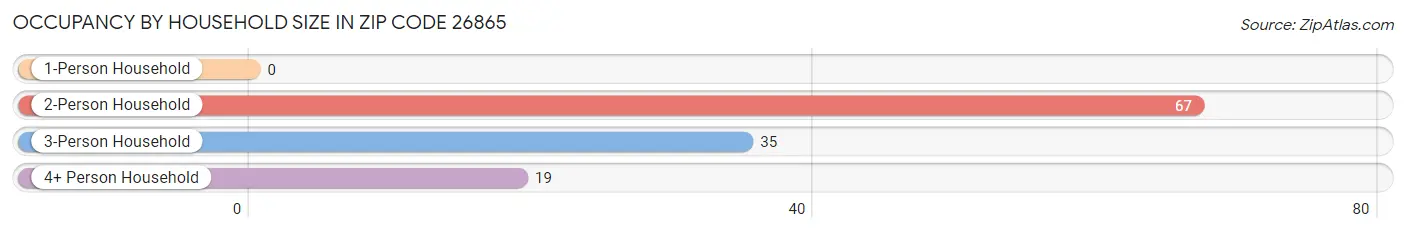 Occupancy by Household Size in Zip Code 26865