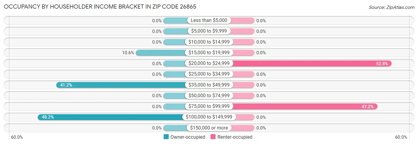Occupancy by Householder Income Bracket in Zip Code 26865