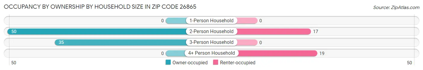 Occupancy by Ownership by Household Size in Zip Code 26865