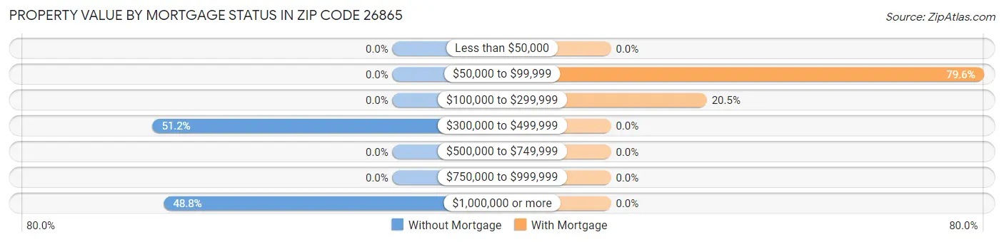 Property Value by Mortgage Status in Zip Code 26865