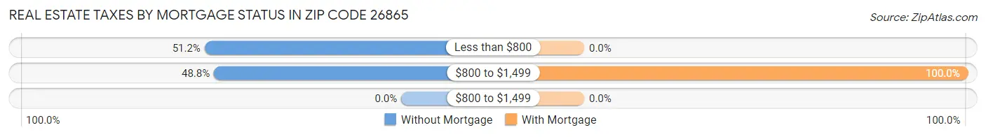 Real Estate Taxes by Mortgage Status in Zip Code 26865