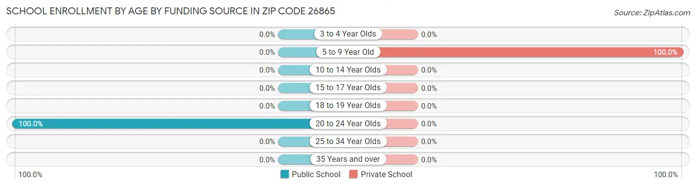 School Enrollment by Age by Funding Source in Zip Code 26865