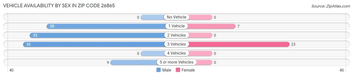 Vehicle Availability by Sex in Zip Code 26865