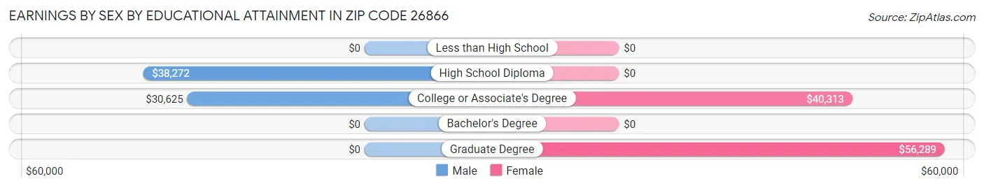 Earnings by Sex by Educational Attainment in Zip Code 26866