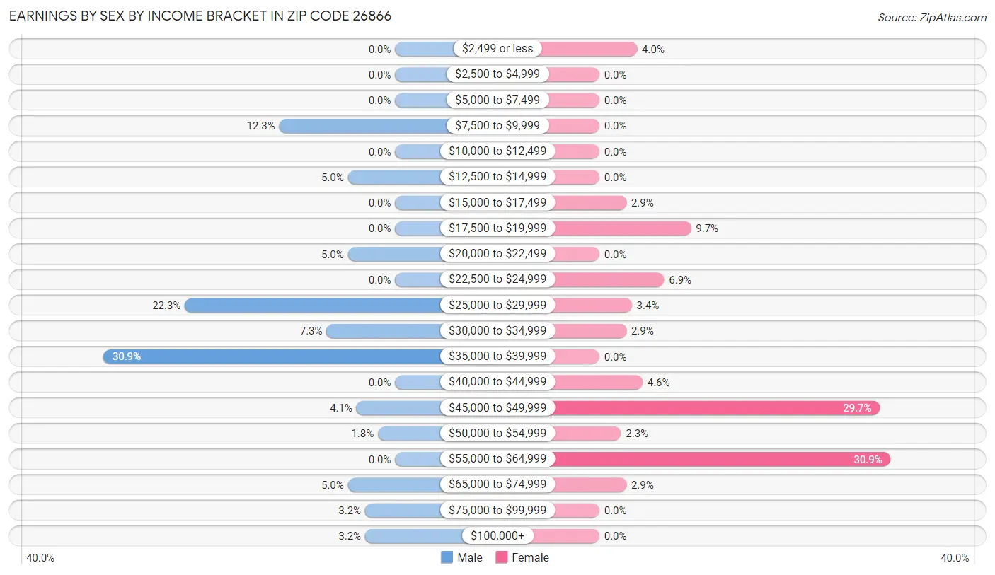 Earnings by Sex by Income Bracket in Zip Code 26866