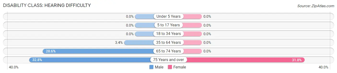 Disability in Zip Code 26866: <span>Hearing Difficulty</span>