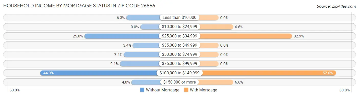 Household Income by Mortgage Status in Zip Code 26866