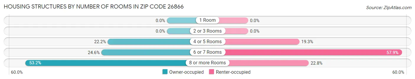 Housing Structures by Number of Rooms in Zip Code 26866