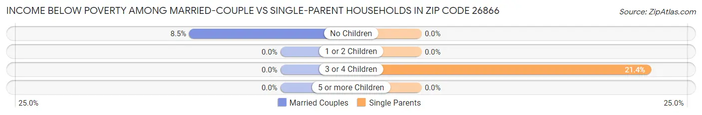 Income Below Poverty Among Married-Couple vs Single-Parent Households in Zip Code 26866