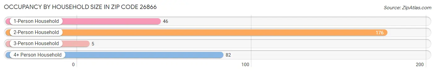 Occupancy by Household Size in Zip Code 26866