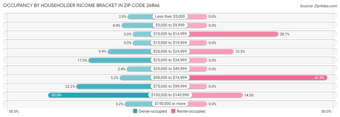 Occupancy by Householder Income Bracket in Zip Code 26866