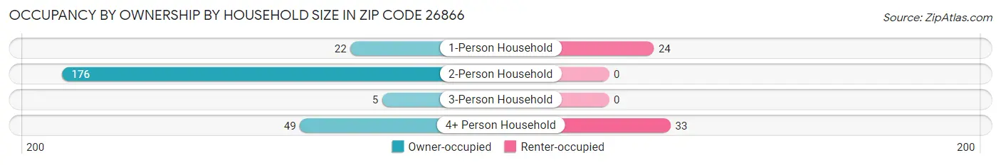Occupancy by Ownership by Household Size in Zip Code 26866