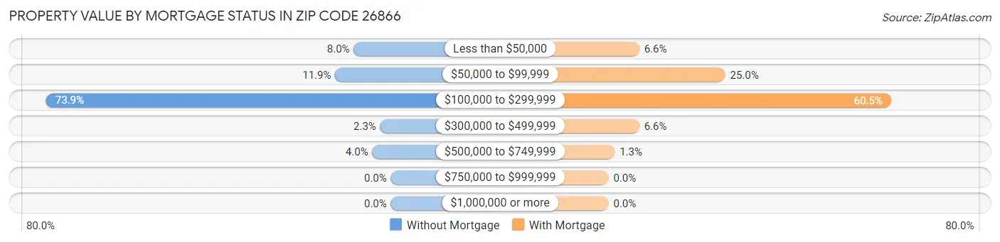 Property Value by Mortgage Status in Zip Code 26866