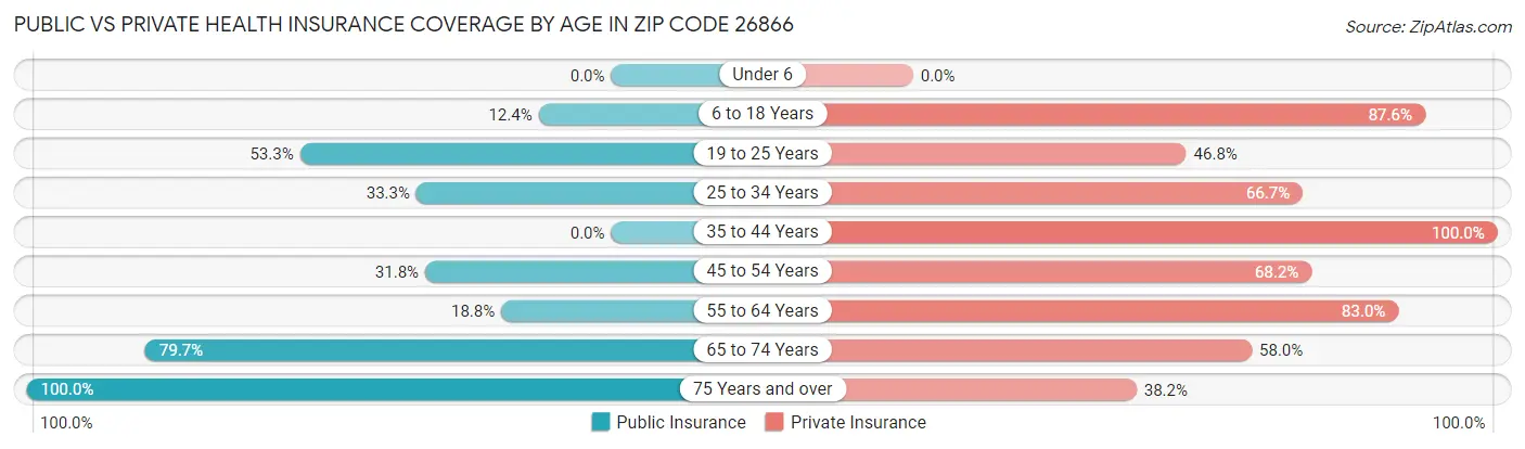 Public vs Private Health Insurance Coverage by Age in Zip Code 26866