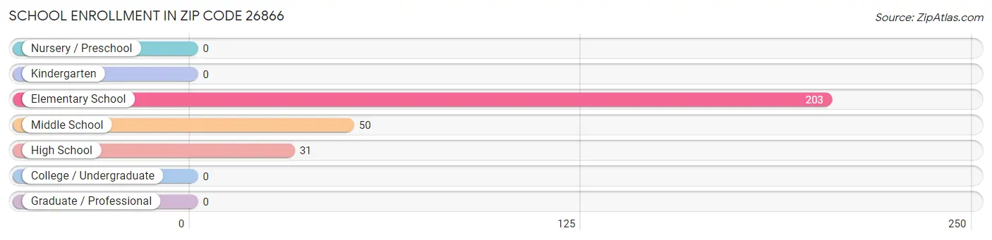 School Enrollment in Zip Code 26866