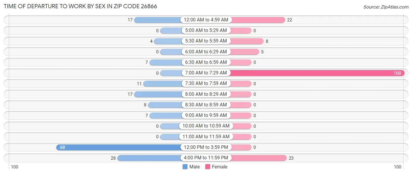 Time of Departure to Work by Sex in Zip Code 26866