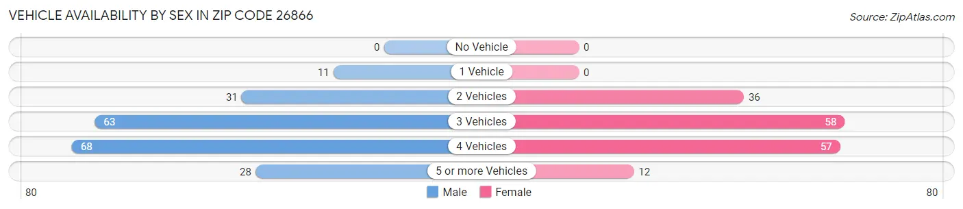 Vehicle Availability by Sex in Zip Code 26866
