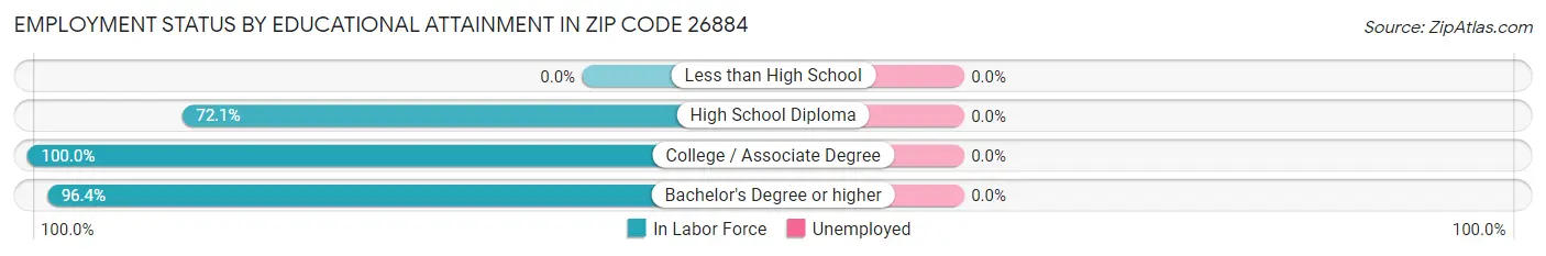 Employment Status by Educational Attainment in Zip Code 26884