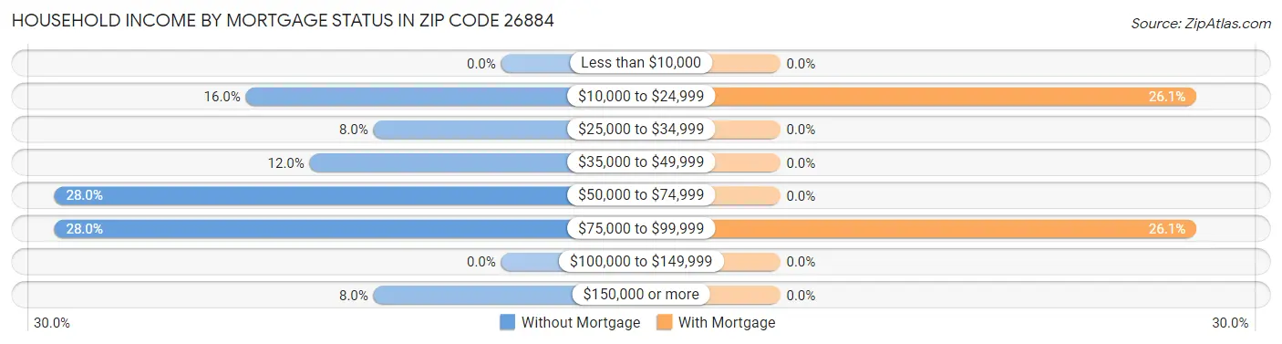 Household Income by Mortgage Status in Zip Code 26884