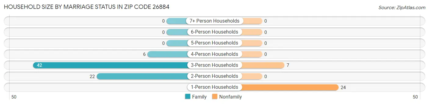 Household Size by Marriage Status in Zip Code 26884