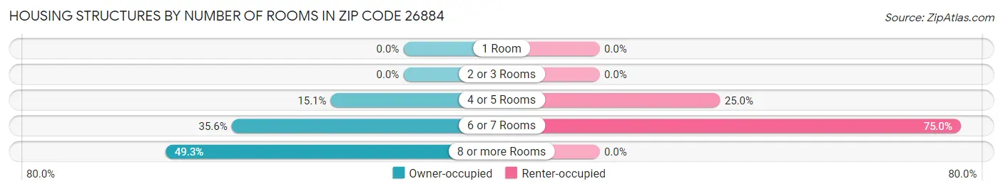 Housing Structures by Number of Rooms in Zip Code 26884