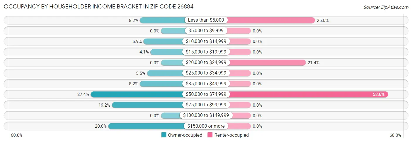 Occupancy by Householder Income Bracket in Zip Code 26884