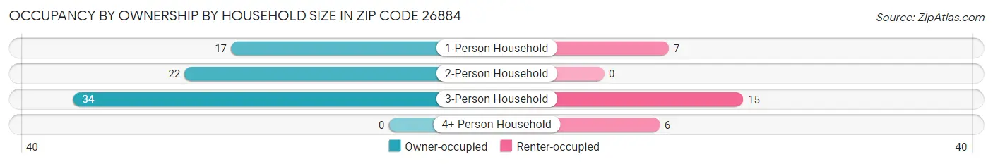 Occupancy by Ownership by Household Size in Zip Code 26884