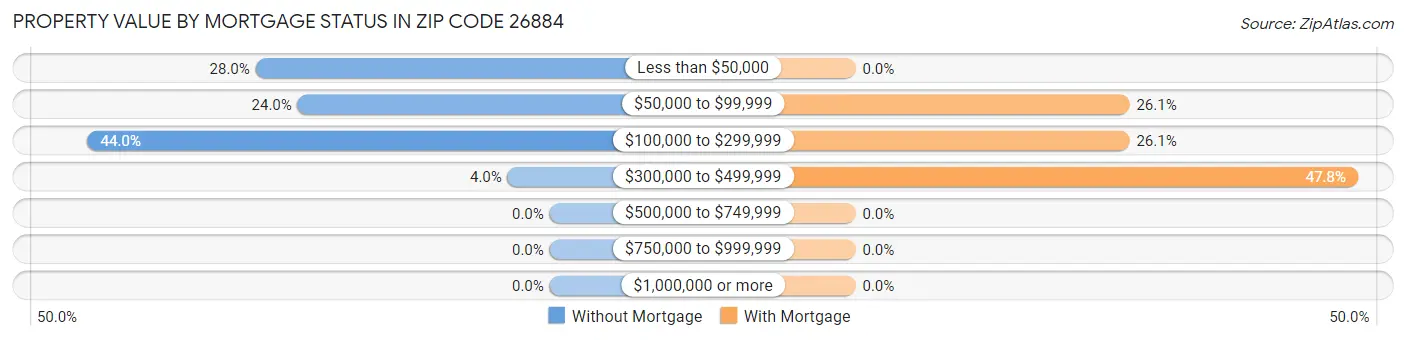 Property Value by Mortgage Status in Zip Code 26884