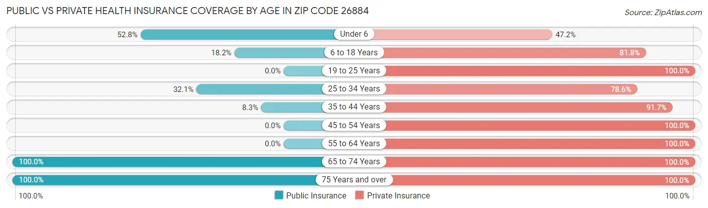 Public vs Private Health Insurance Coverage by Age in Zip Code 26884