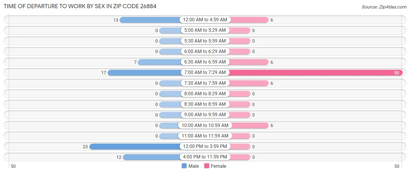 Time of Departure to Work by Sex in Zip Code 26884