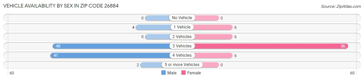 Vehicle Availability by Sex in Zip Code 26884