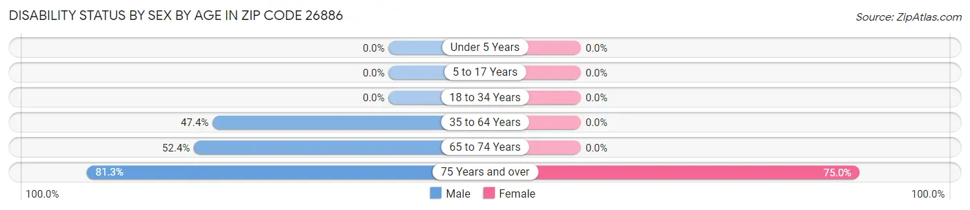 Disability Status by Sex by Age in Zip Code 26886