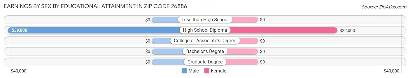 Earnings by Sex by Educational Attainment in Zip Code 26886