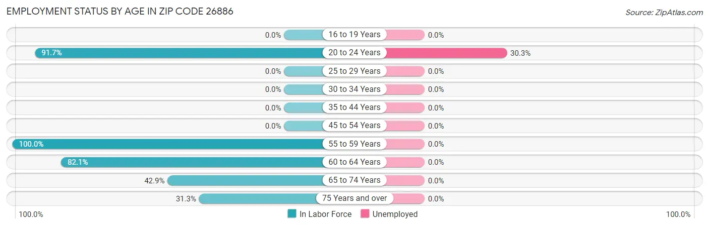 Employment Status by Age in Zip Code 26886